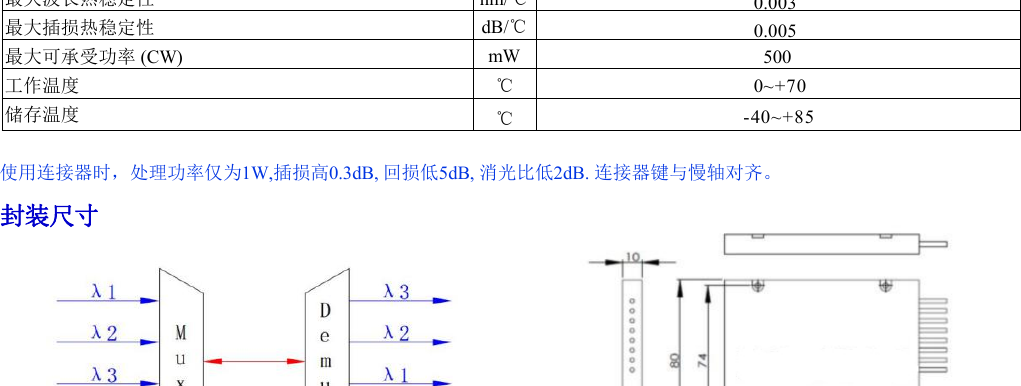 Package dimensions for PM DWDM Module