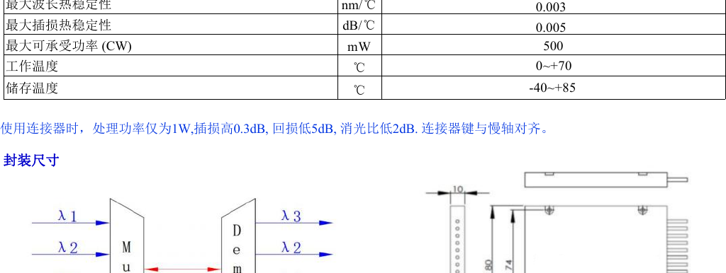 Package dimensions for PM CWDM Module