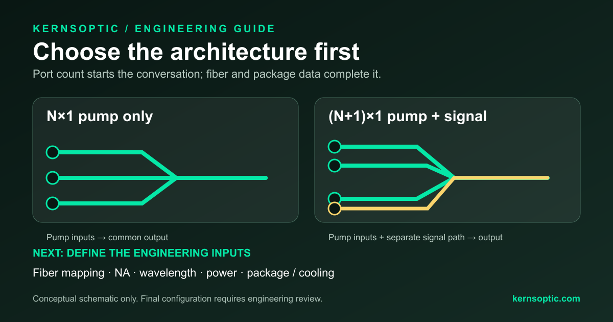 Conceptual comparison of N×1 pump-only inputs and (N+1)×1 pump-and-signal inputs, with engineering checklist for fiber mapping, NA, wavelength, power, and package.